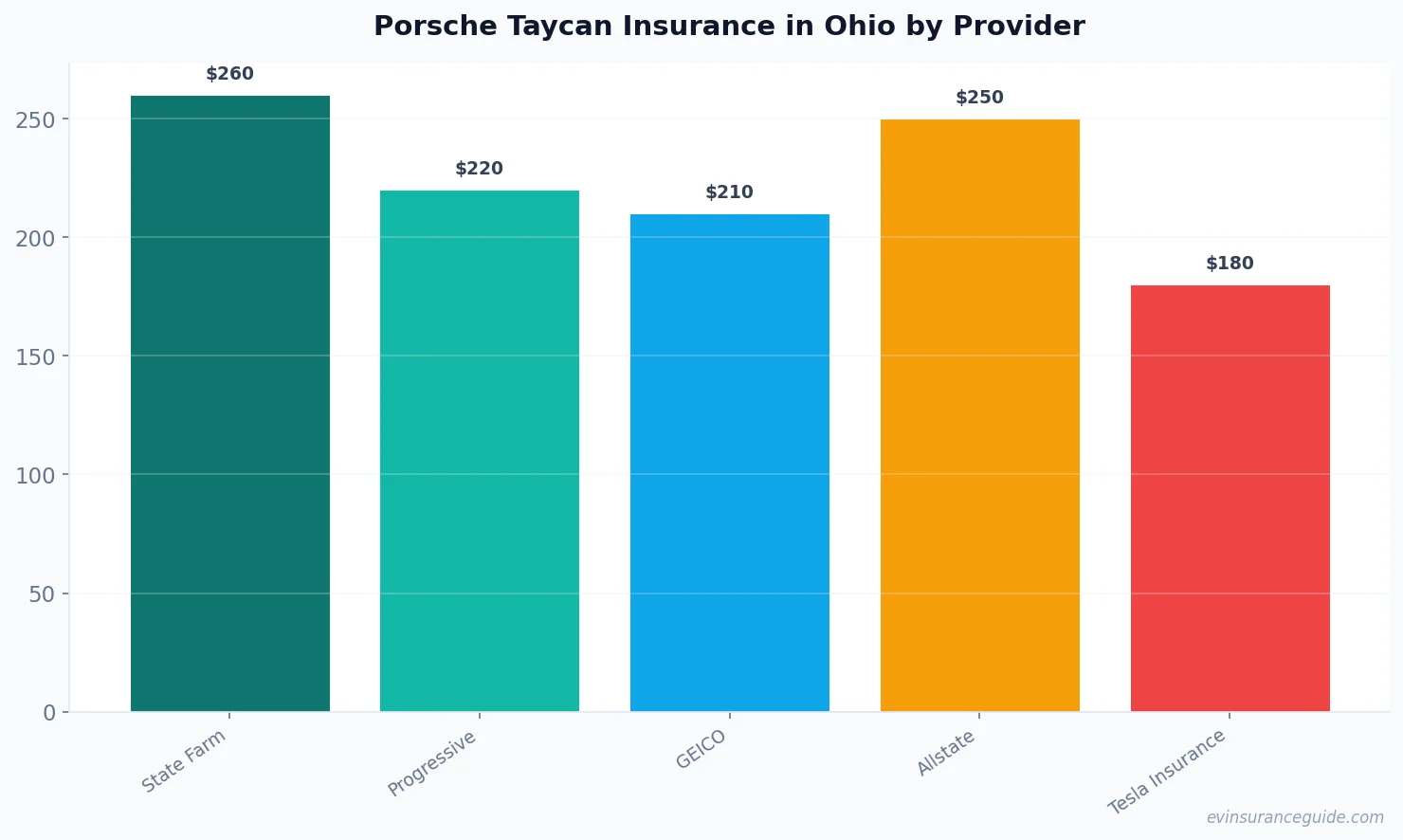 Porsche Taycan Insurance in Ohio by Provider