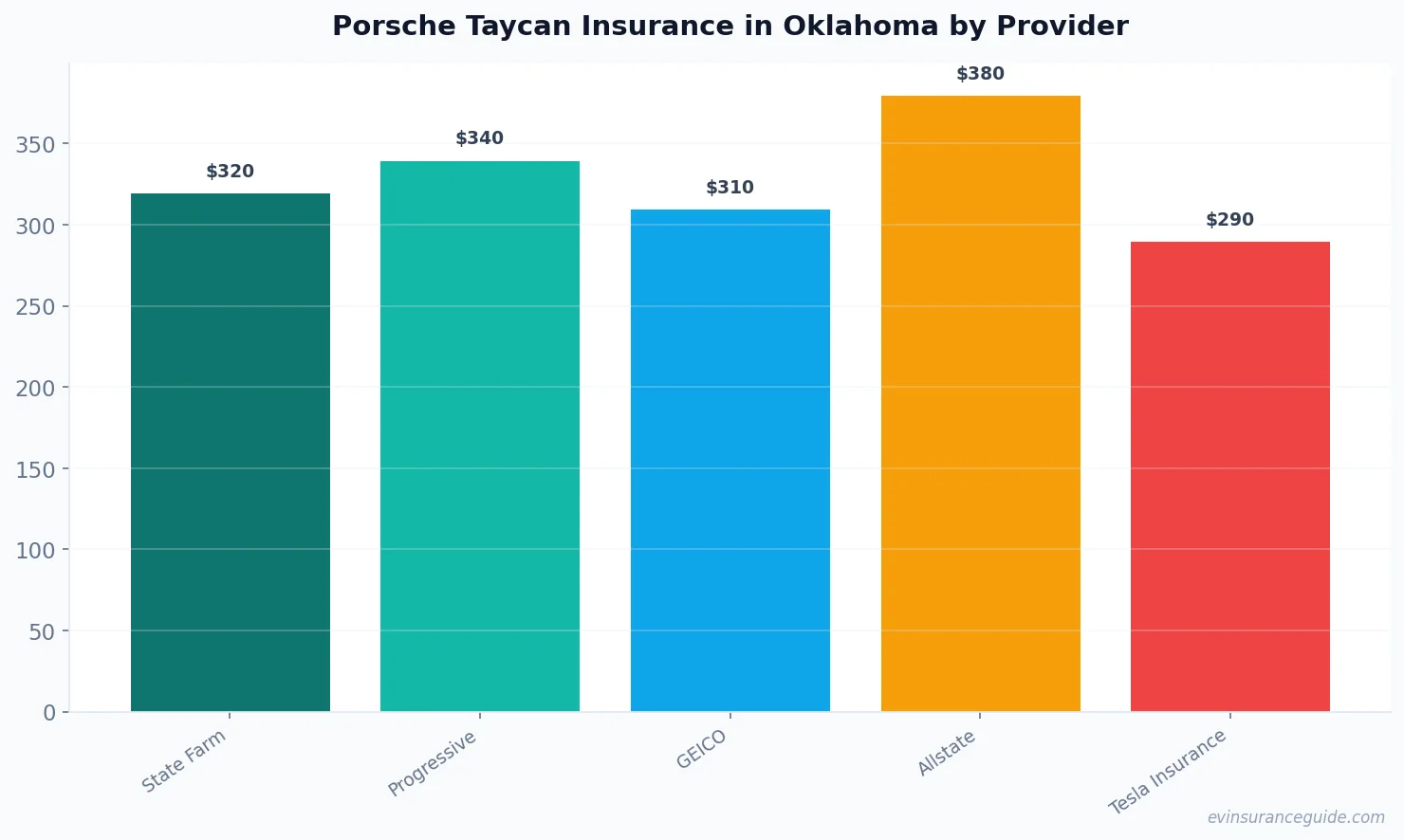 Porsche Taycan Insurance in Oklahoma by Provider