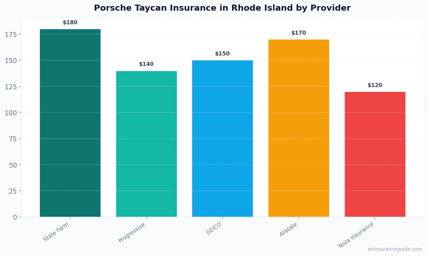 Porsche Taycan Insurance in Rhode Island by Provider