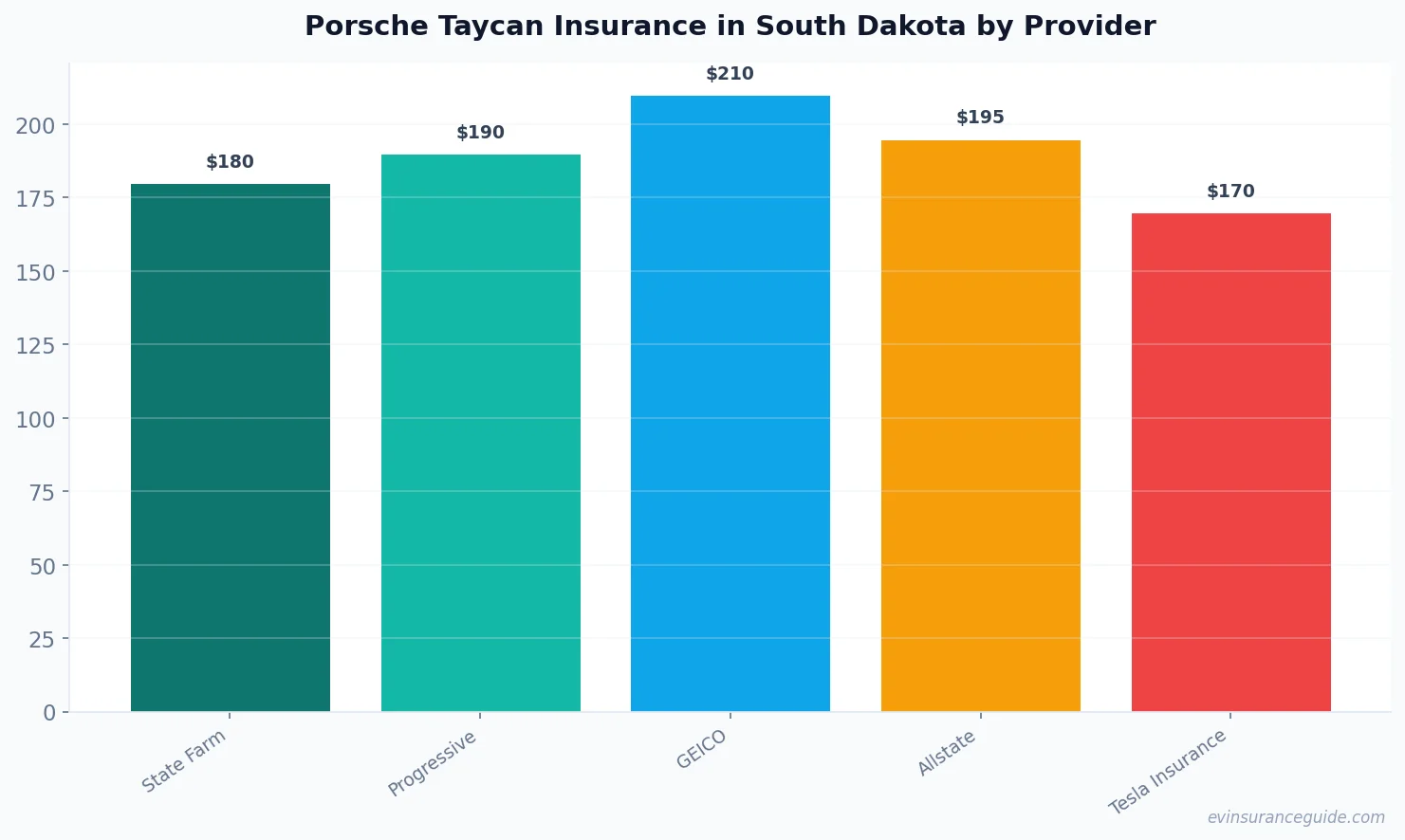 Porsche Taycan Insurance in South Dakota by Provider
