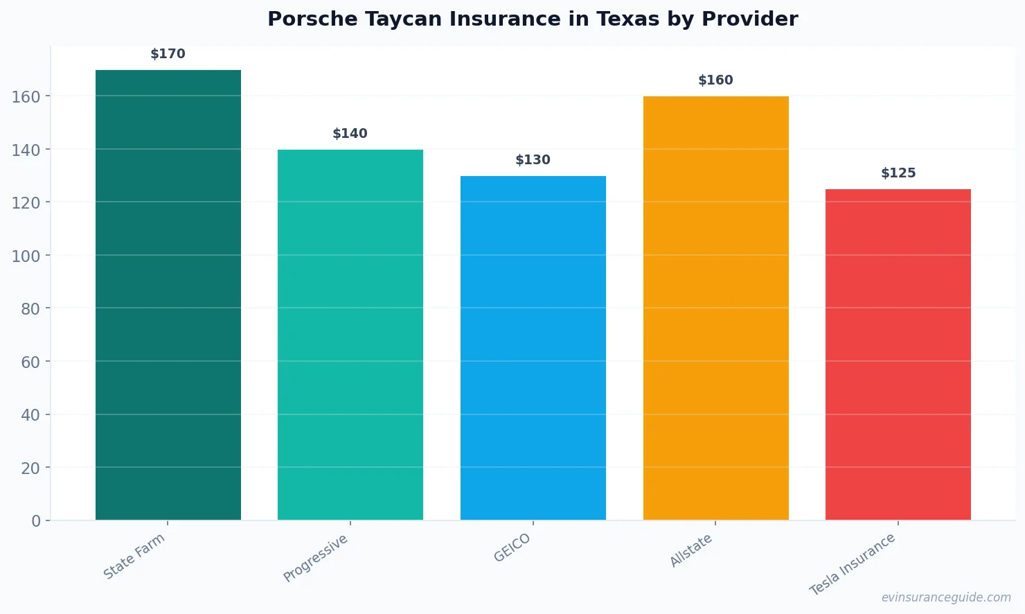 Porsche Taycan Insurance in Texas by Provider