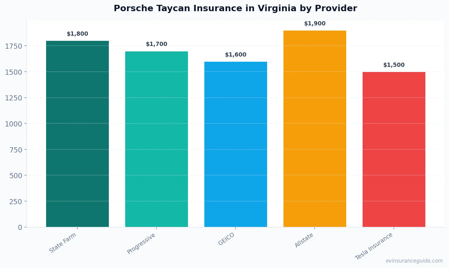 Porsche Taycan Insurance in Virginia by Provider