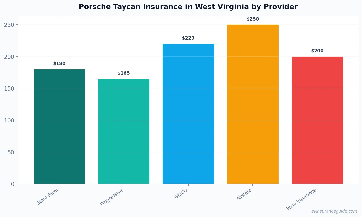 Porsche Taycan Insurance in West Virginia by Provider