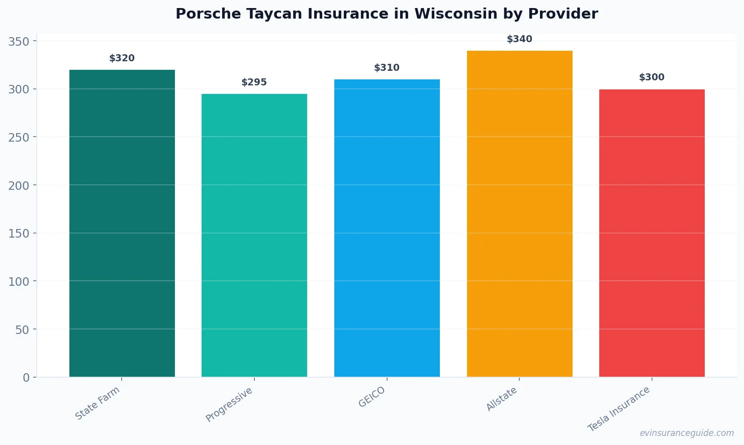 Porsche Taycan Insurance in Wisconsin by Provider