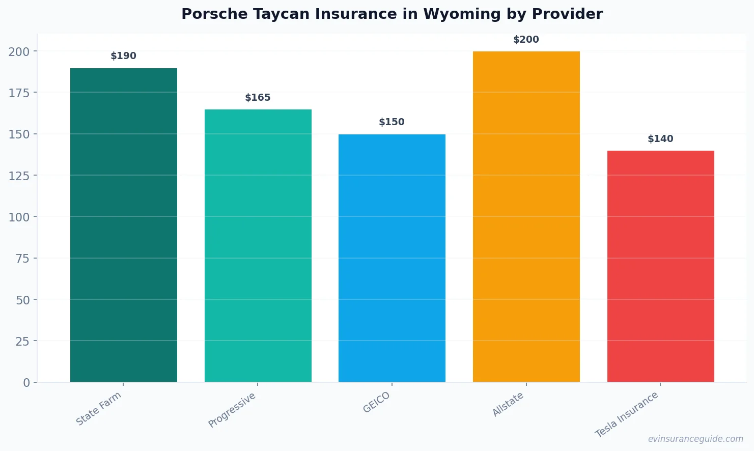 Porsche Taycan Insurance in Wyoming by Provider
