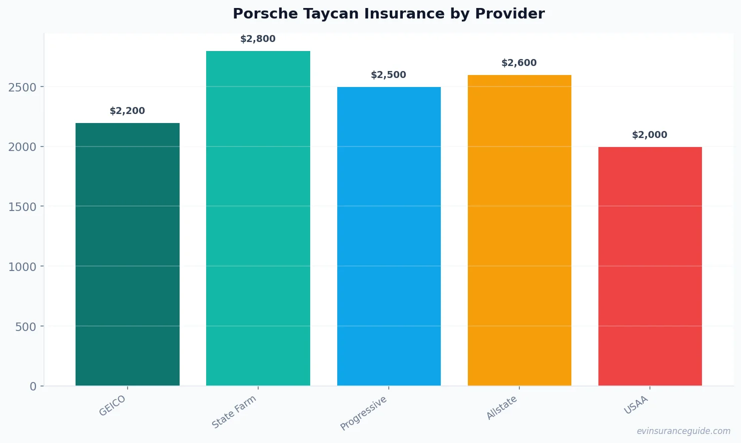 Porsche Taycan Insurance by Provider