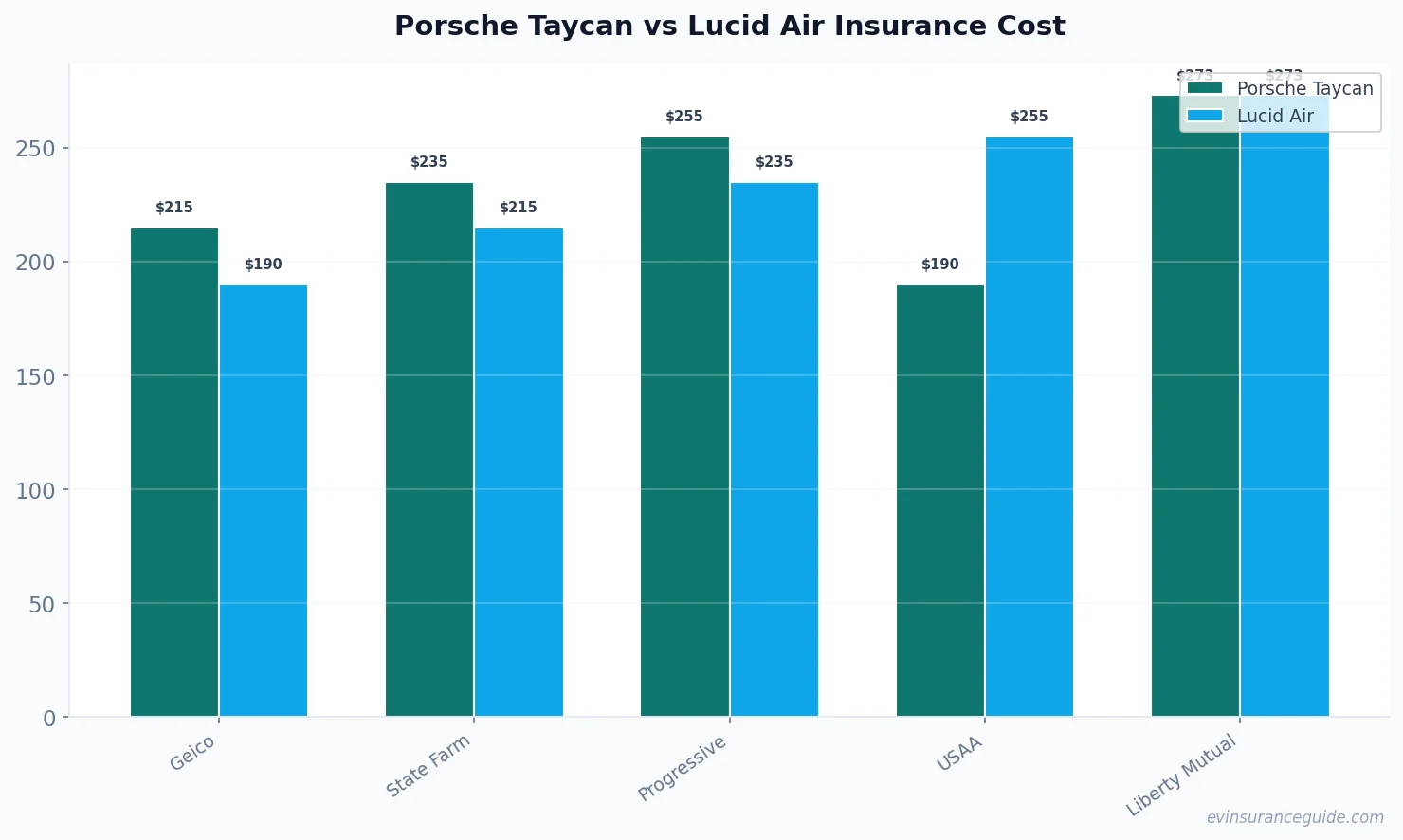 Porsche Taycan vs Lucid Air Insurance Cost
