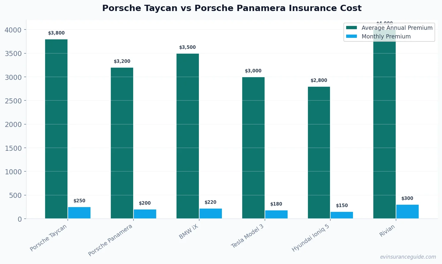 Porsche Taycan vs Porsche Panamera Insurance Cost