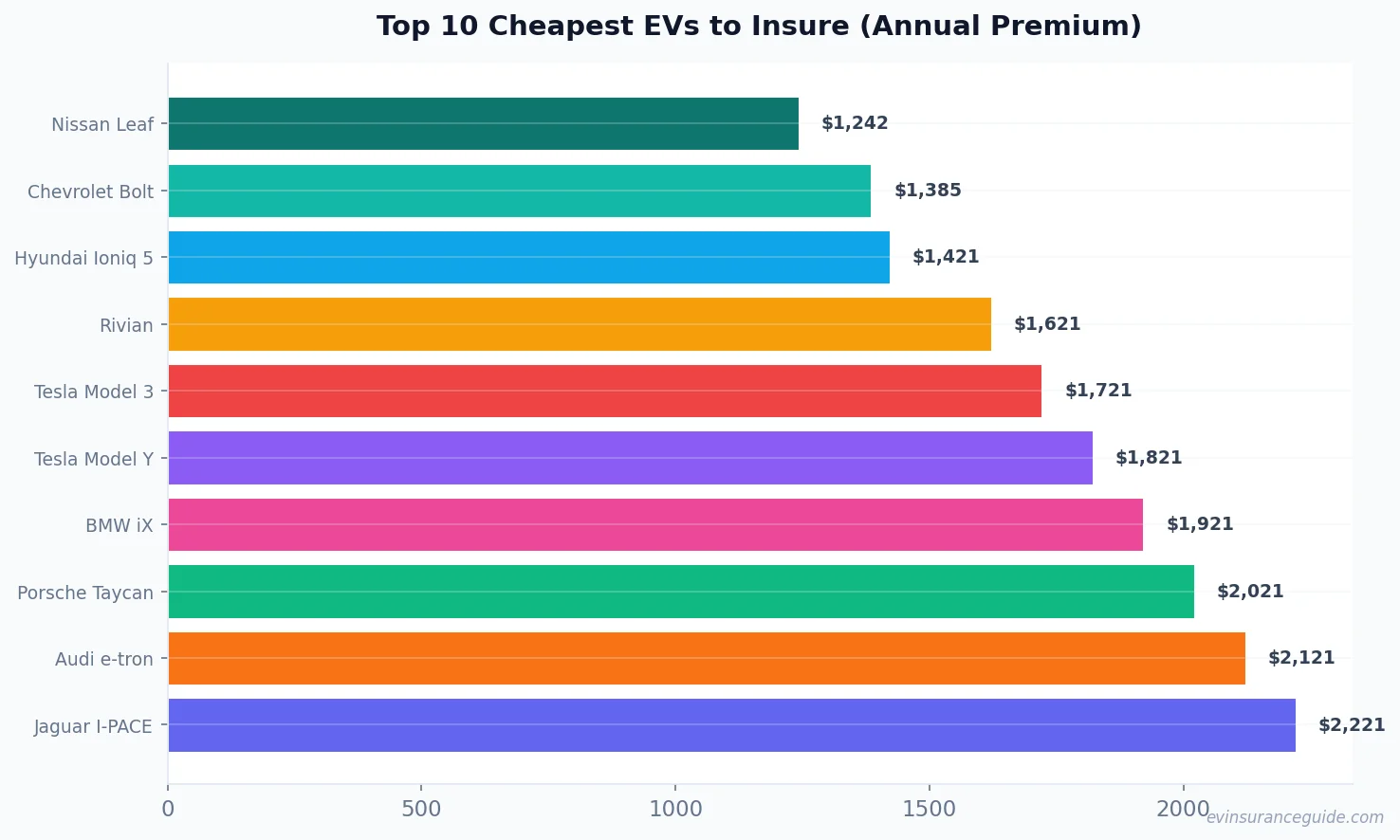 Top 10 Cheapest EVs to Insure (Annual Premium)