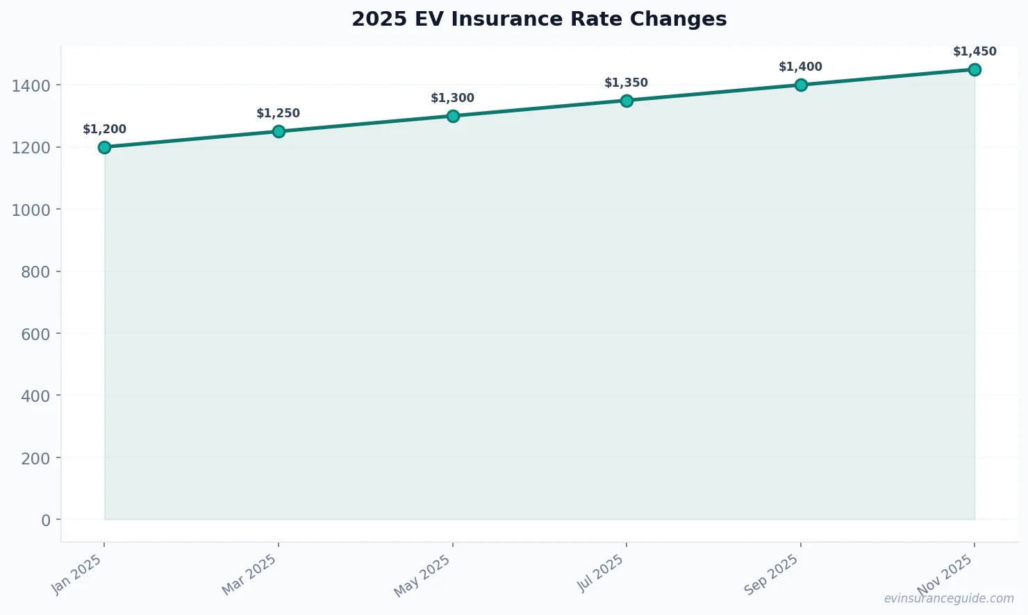 2025 EV Insurance Rate Changes
