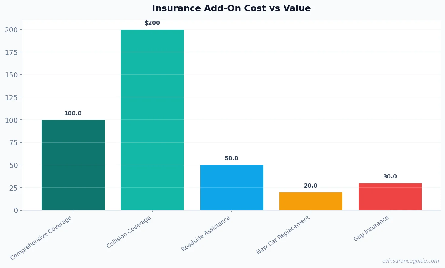 Insurance Add-On Cost vs Value