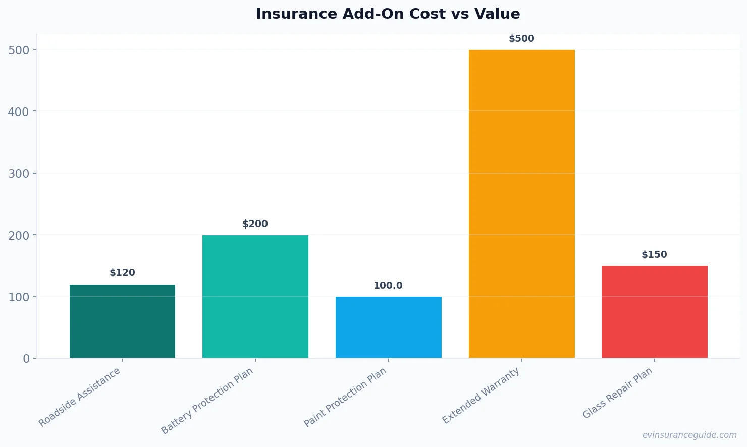 Insurance Add-On Cost vs Value