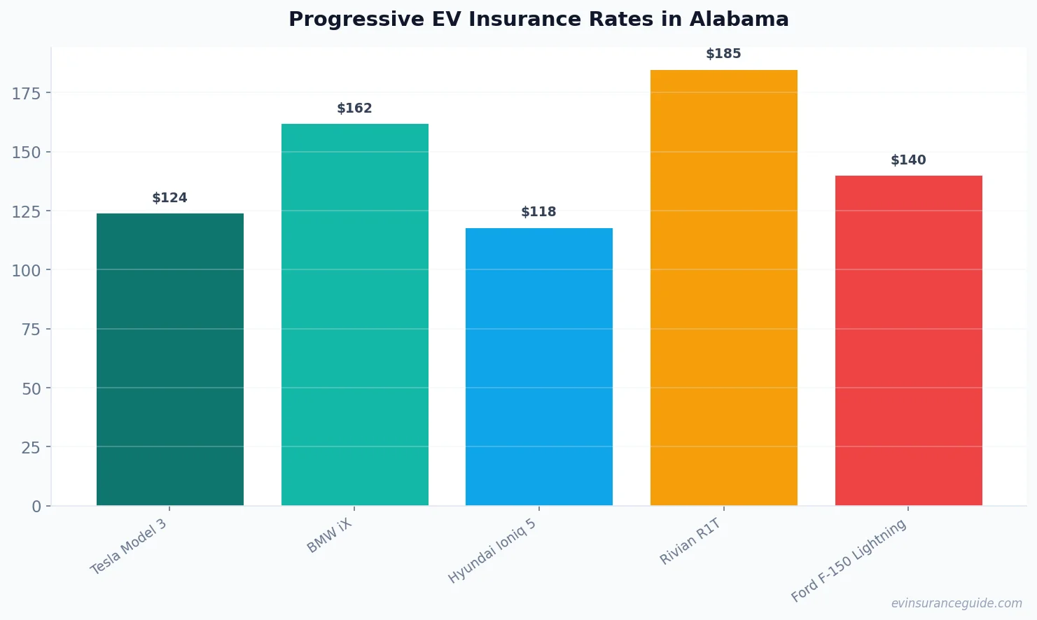 Progressive EV Insurance Rates in Alabama
