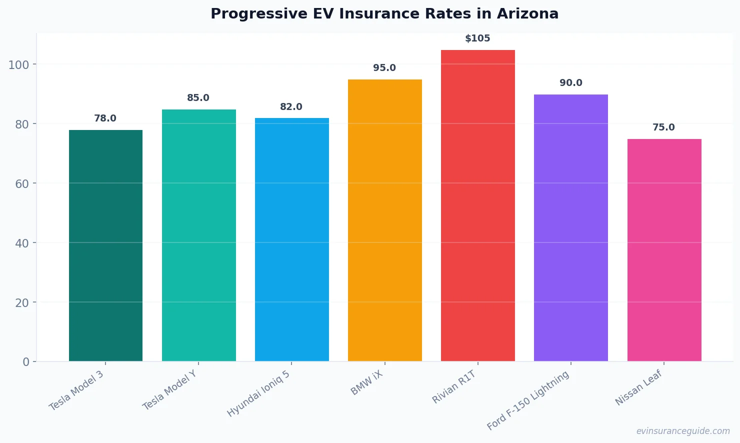 Progressive EV Insurance Rates in Arizona