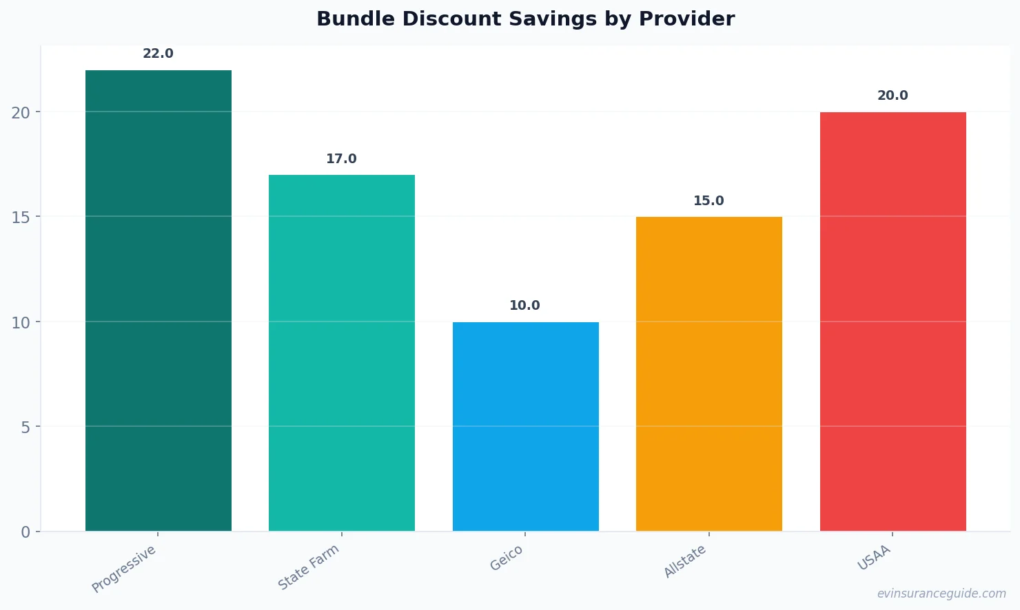 Bundle Discount Savings by Provider