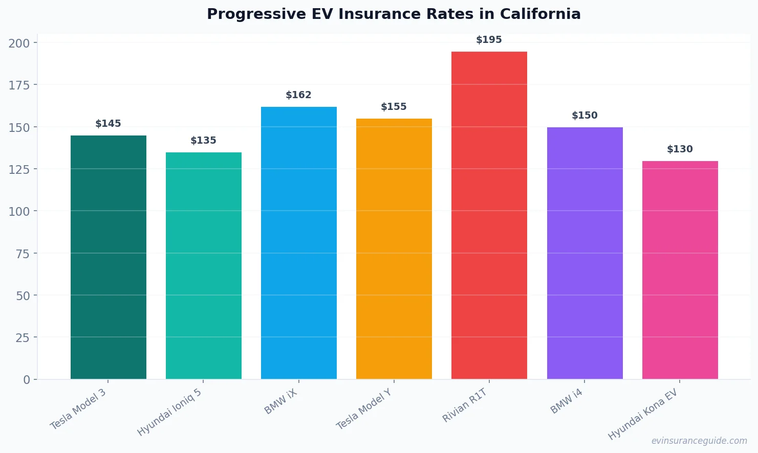 Progressive EV Insurance Rates in California