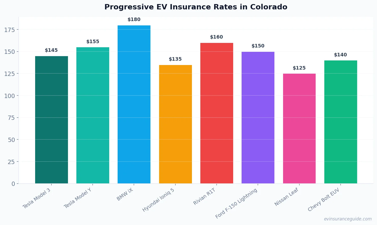 Progressive EV Insurance Rates in Colorado