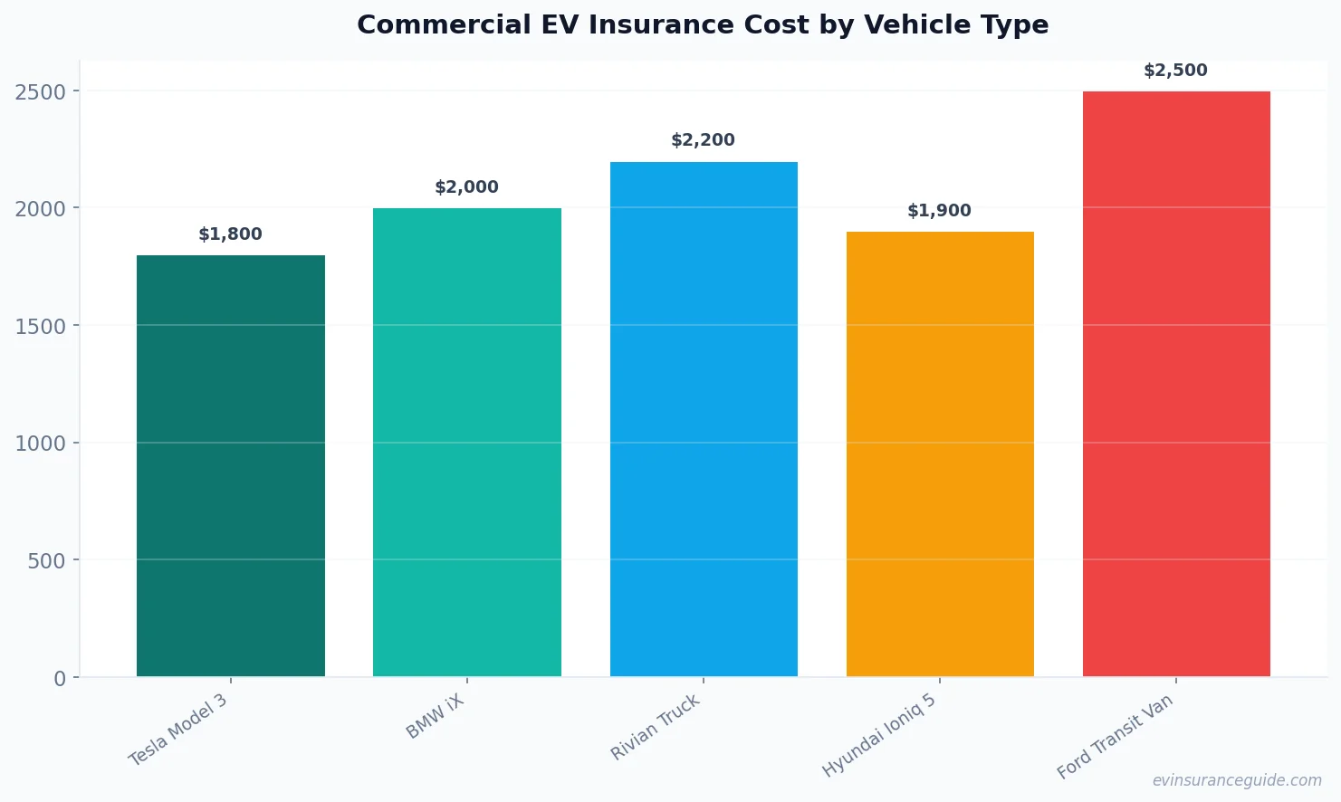 Commercial EV Insurance Cost by Vehicle Type