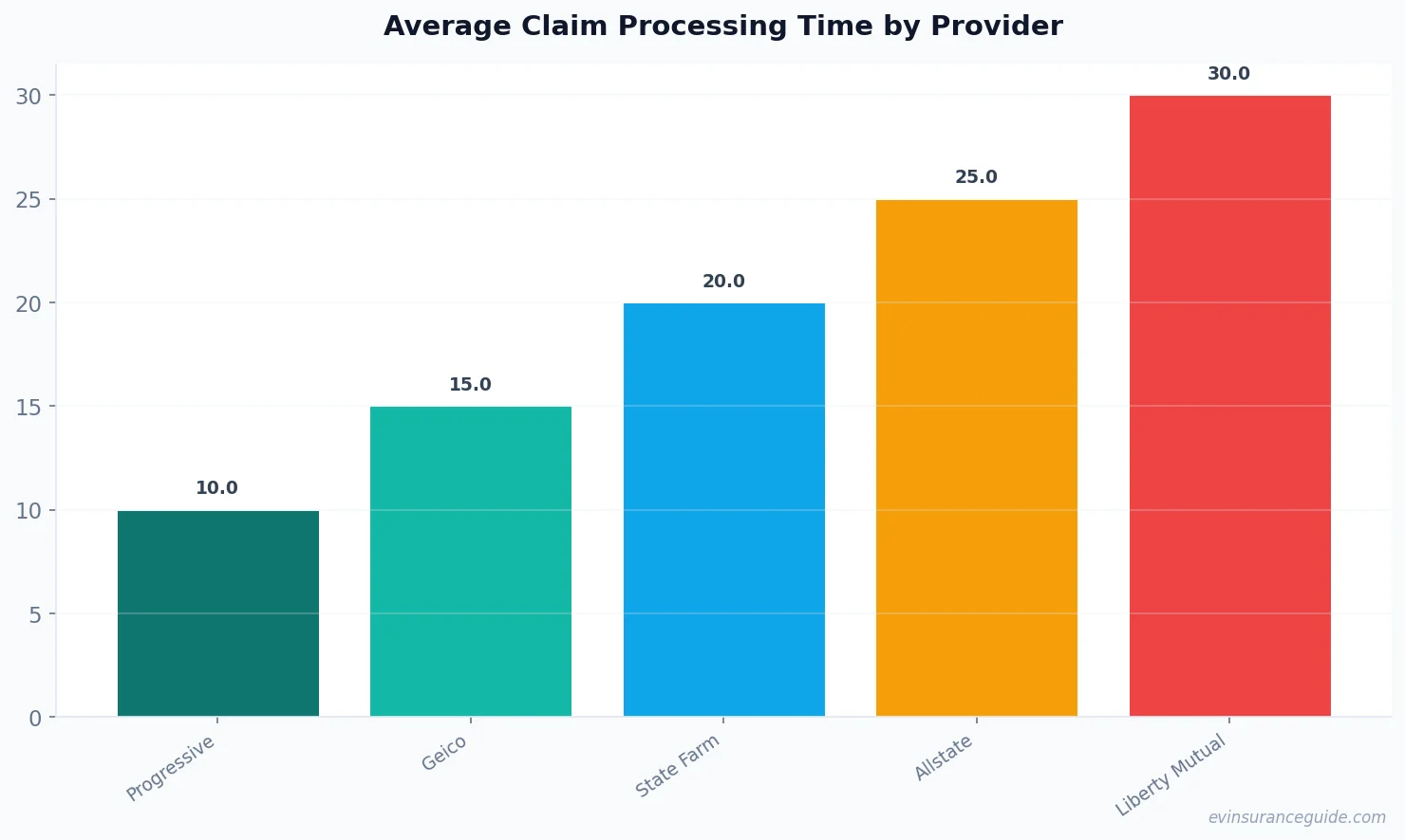 Average Claim Processing Time by Provider