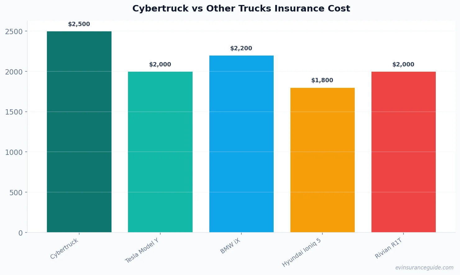 Cybertruck vs Other Trucks Insurance Cost
