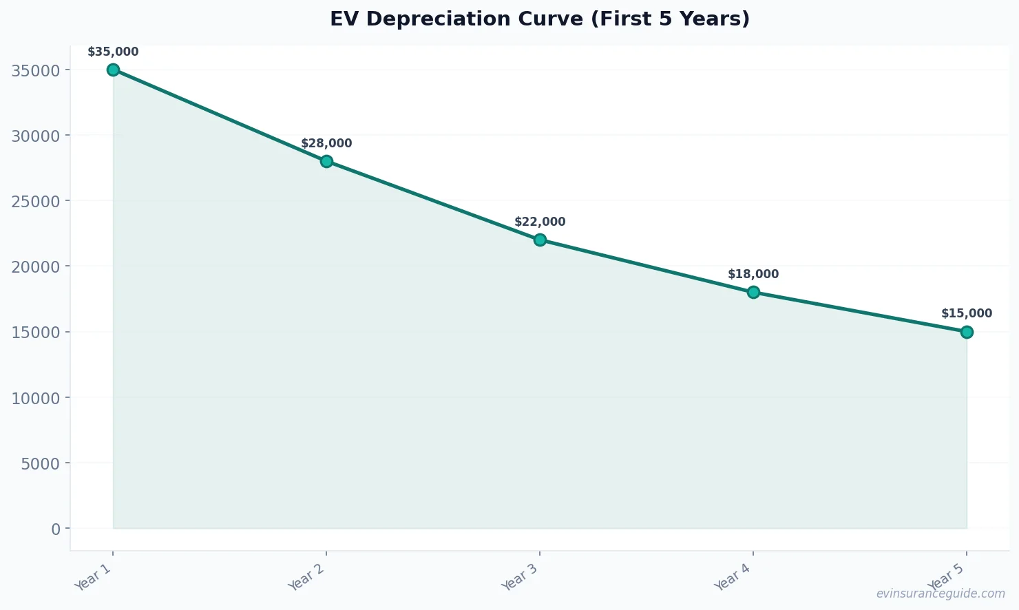 EV Depreciation Curve (First 5 Years)