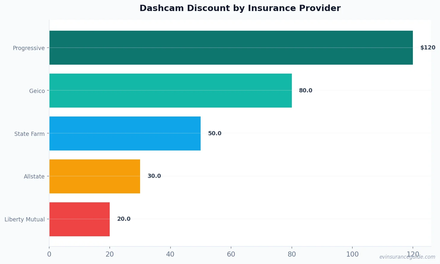 Dashcam Discount by Insurance Provider