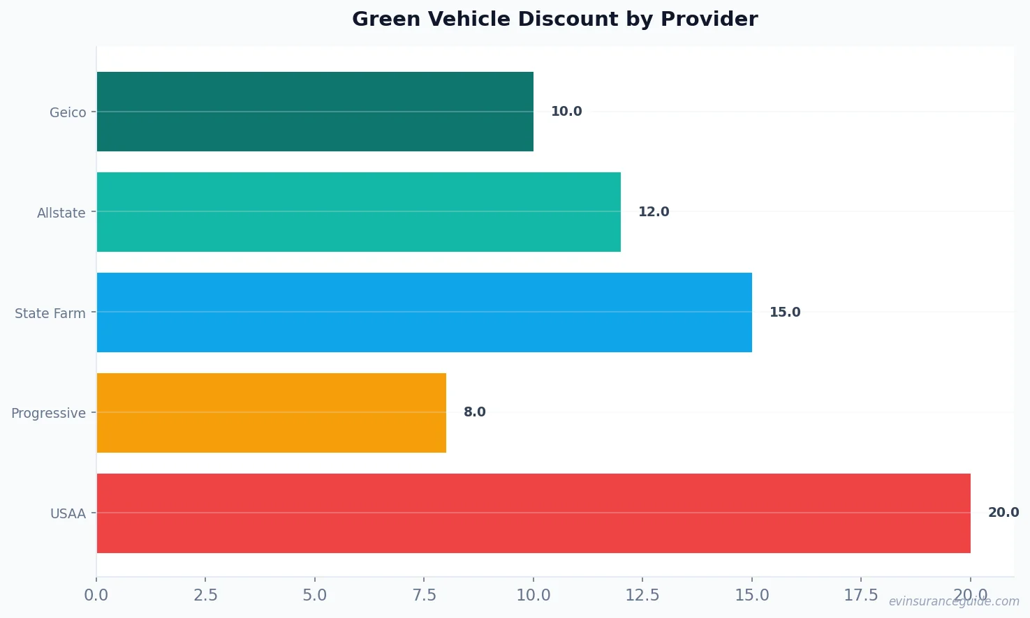 Green Vehicle Discount by Provider