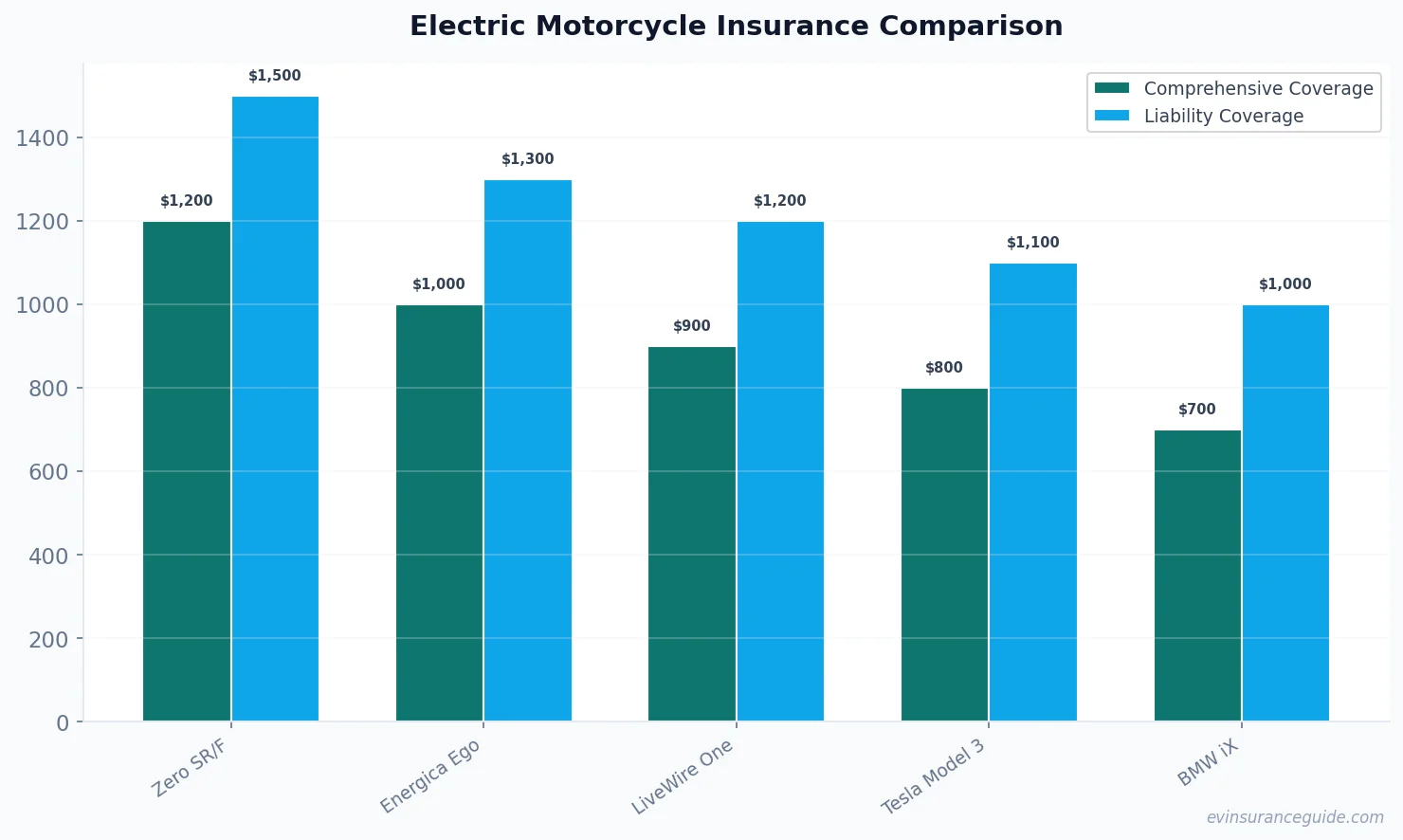 Electric Motorcycle Insurance Comparison