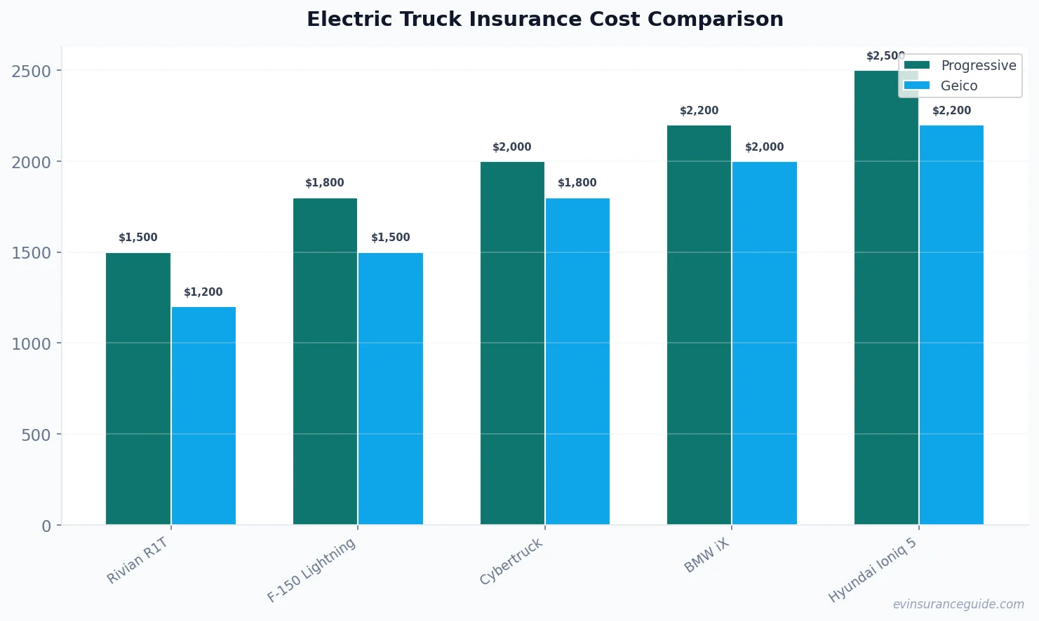 Electric Truck Insurance Cost Comparison