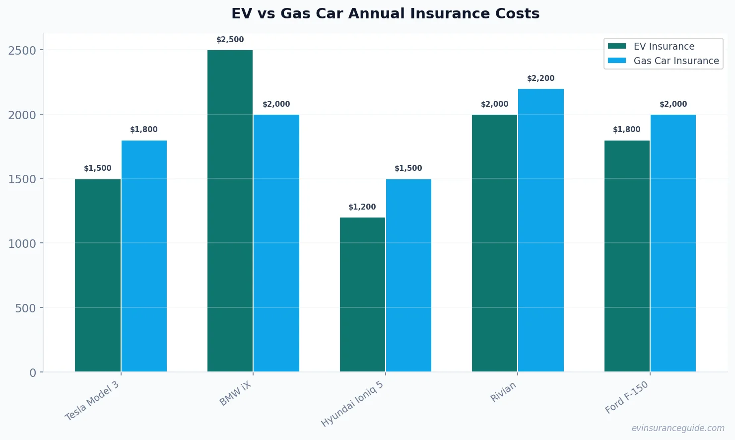 EV vs Gas Car Annual Insurance Costs
