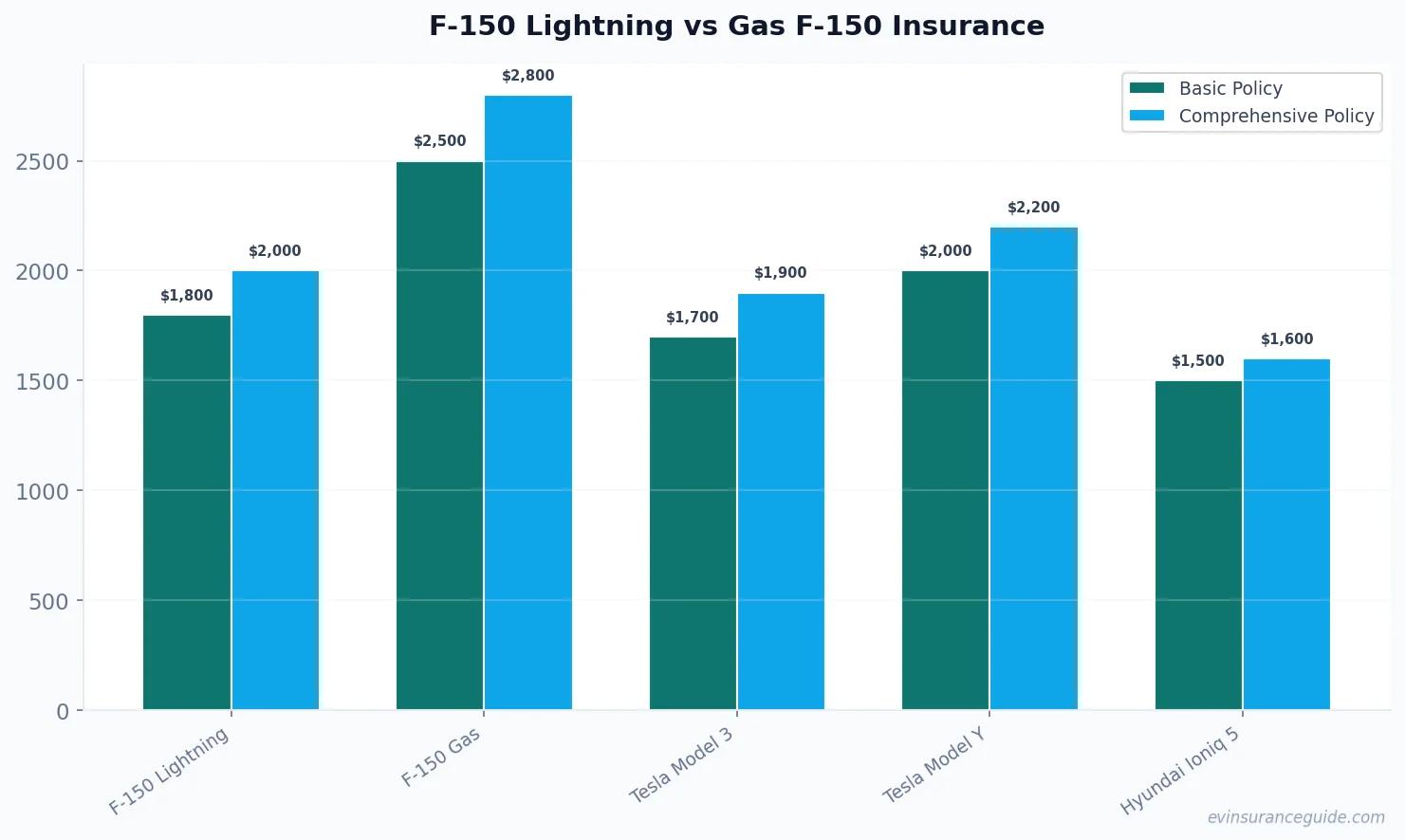 F-150 Lightning vs Gas F-150 Insurance