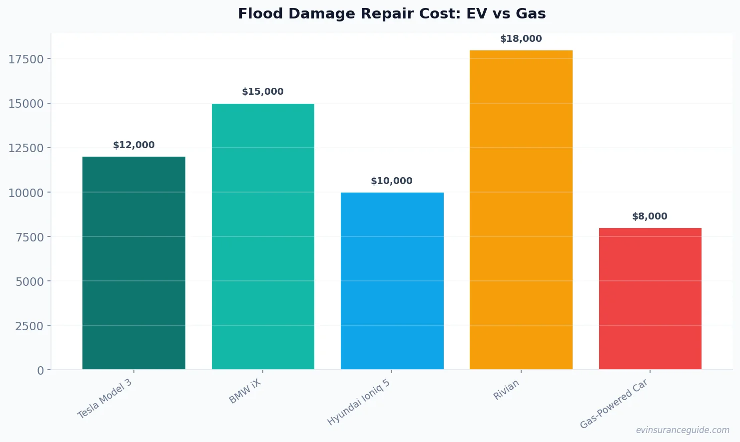 Flood Damage Repair Cost: EV vs Gas