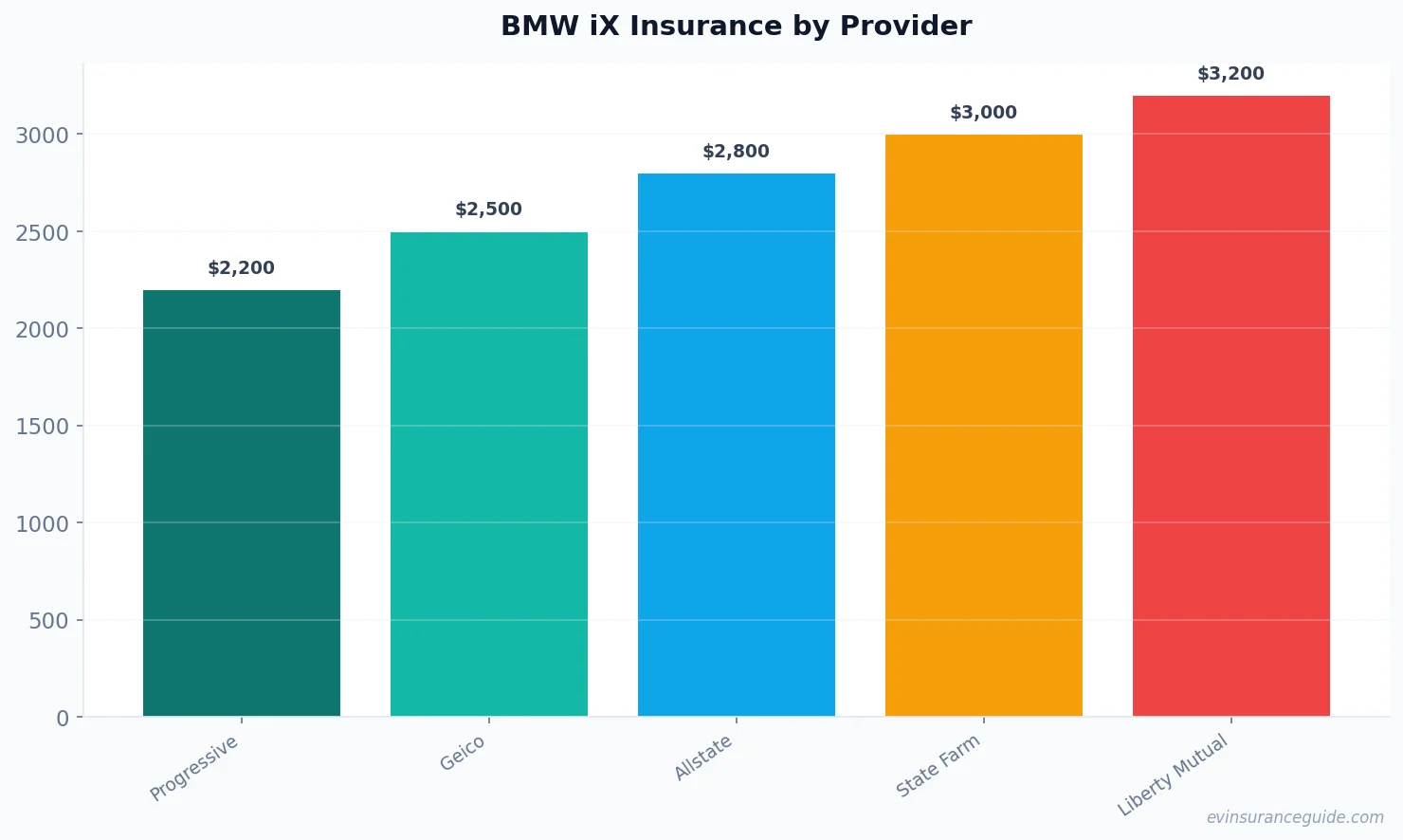 BMW iX Insurance by Provider
