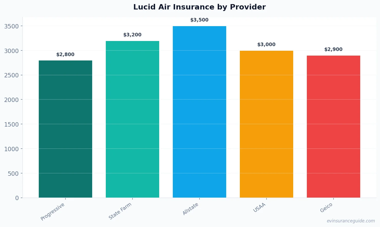 Lucid Air Insurance by Provider