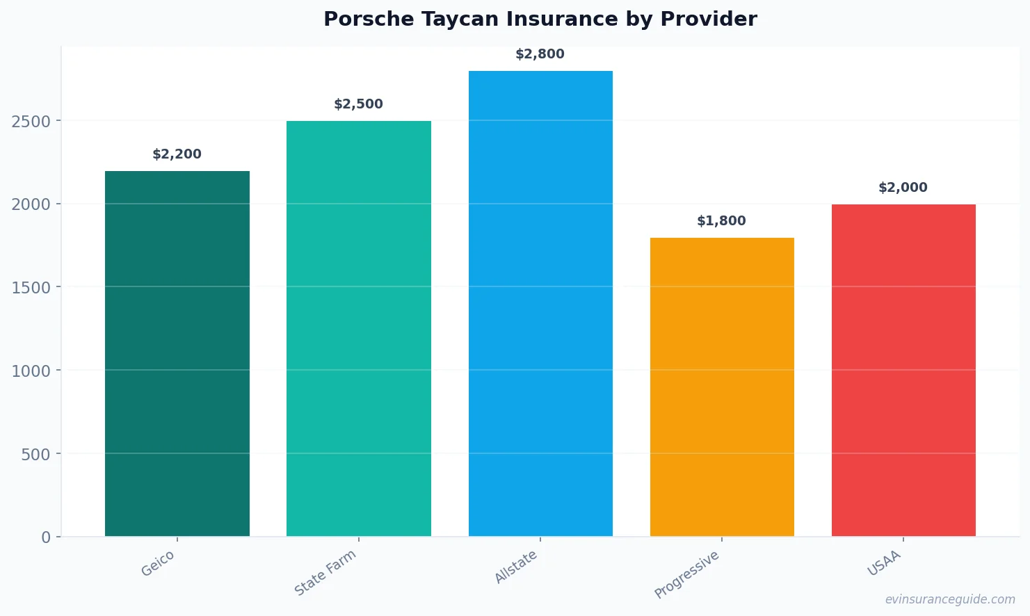 Porsche Taycan Insurance by Provider
