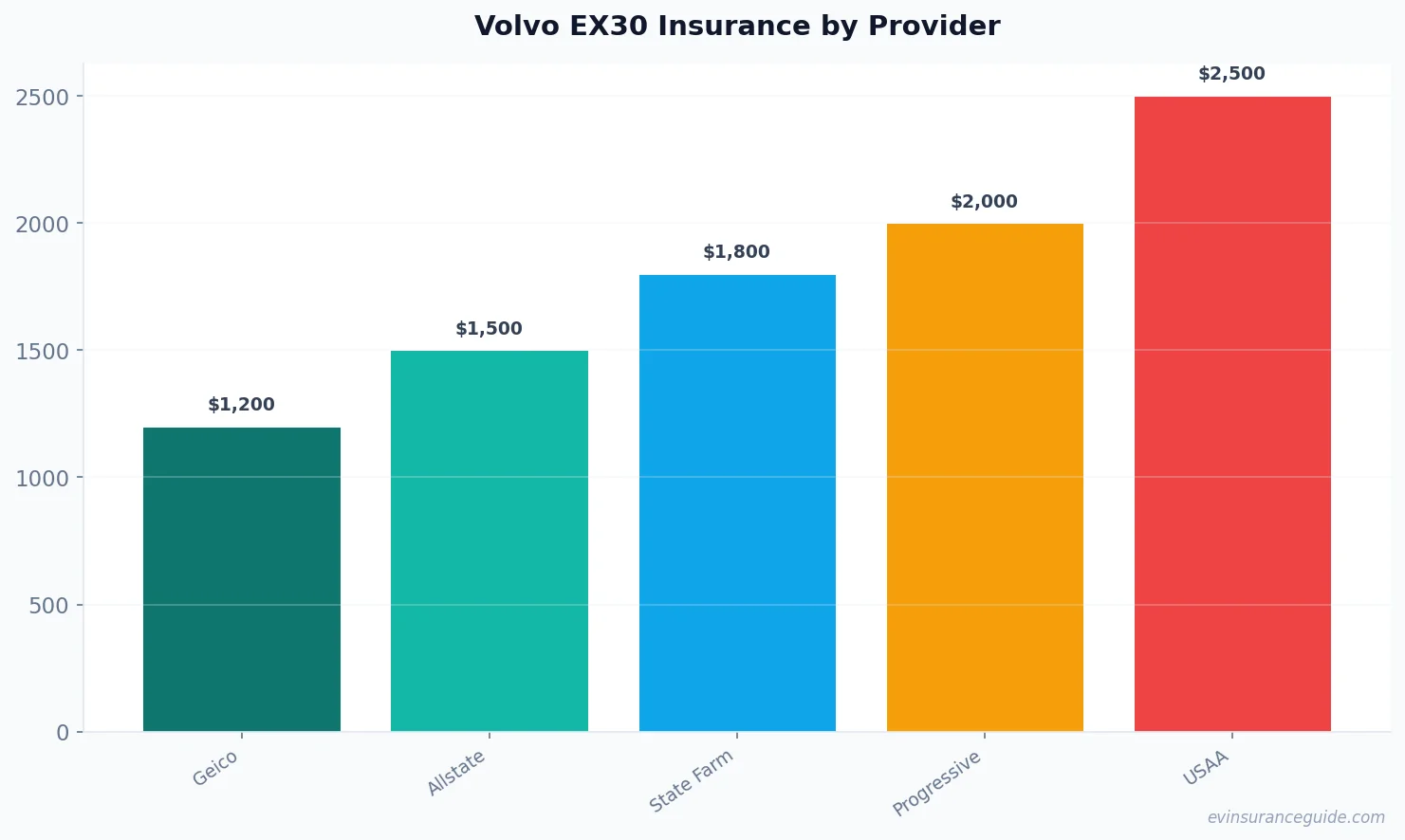 Volvo EX30 Insurance by Provider