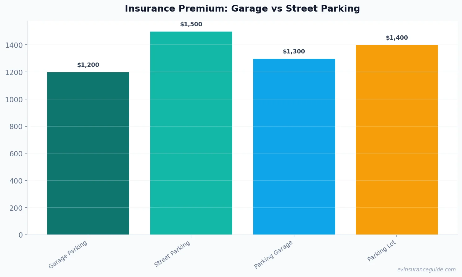 Insurance Premium: Garage vs Street Parking