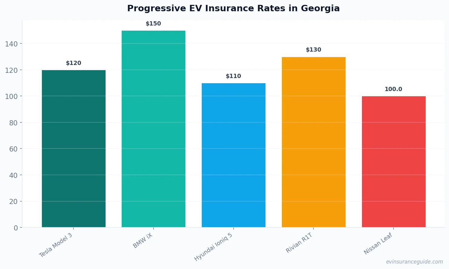 Progressive EV Insurance Rates in Georgia