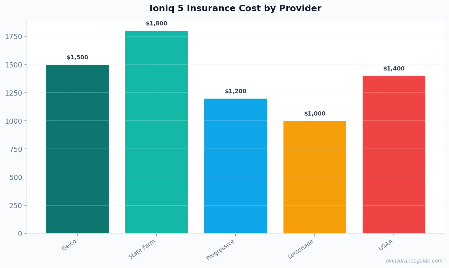 Ioniq 5 Insurance Cost by Provider