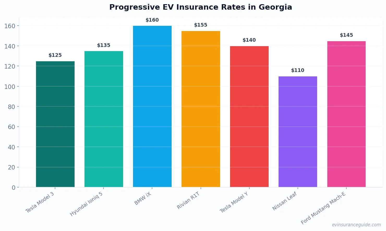 Progressive EV Insurance Rates in Georgia