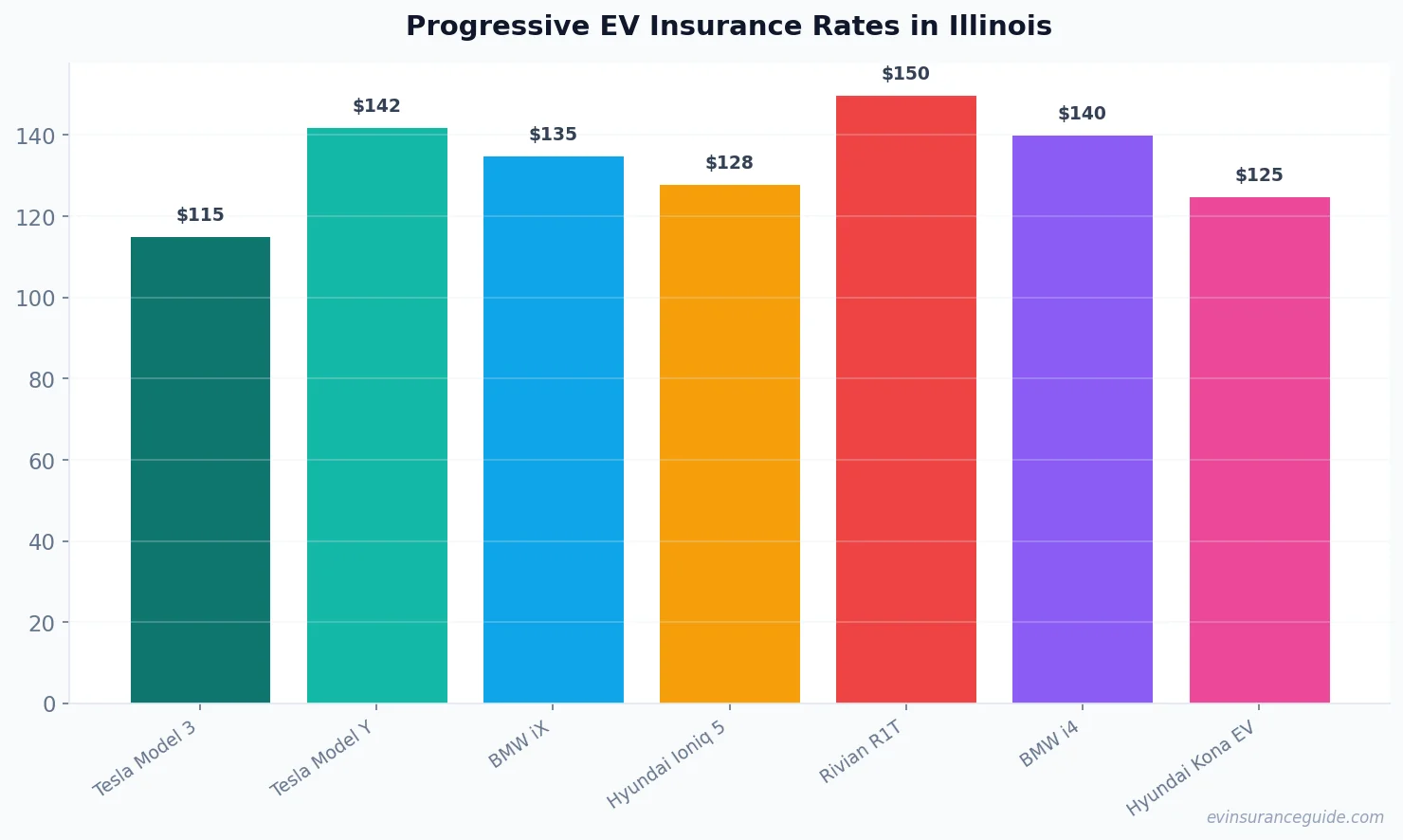 Progressive EV Insurance Rates in Illinois