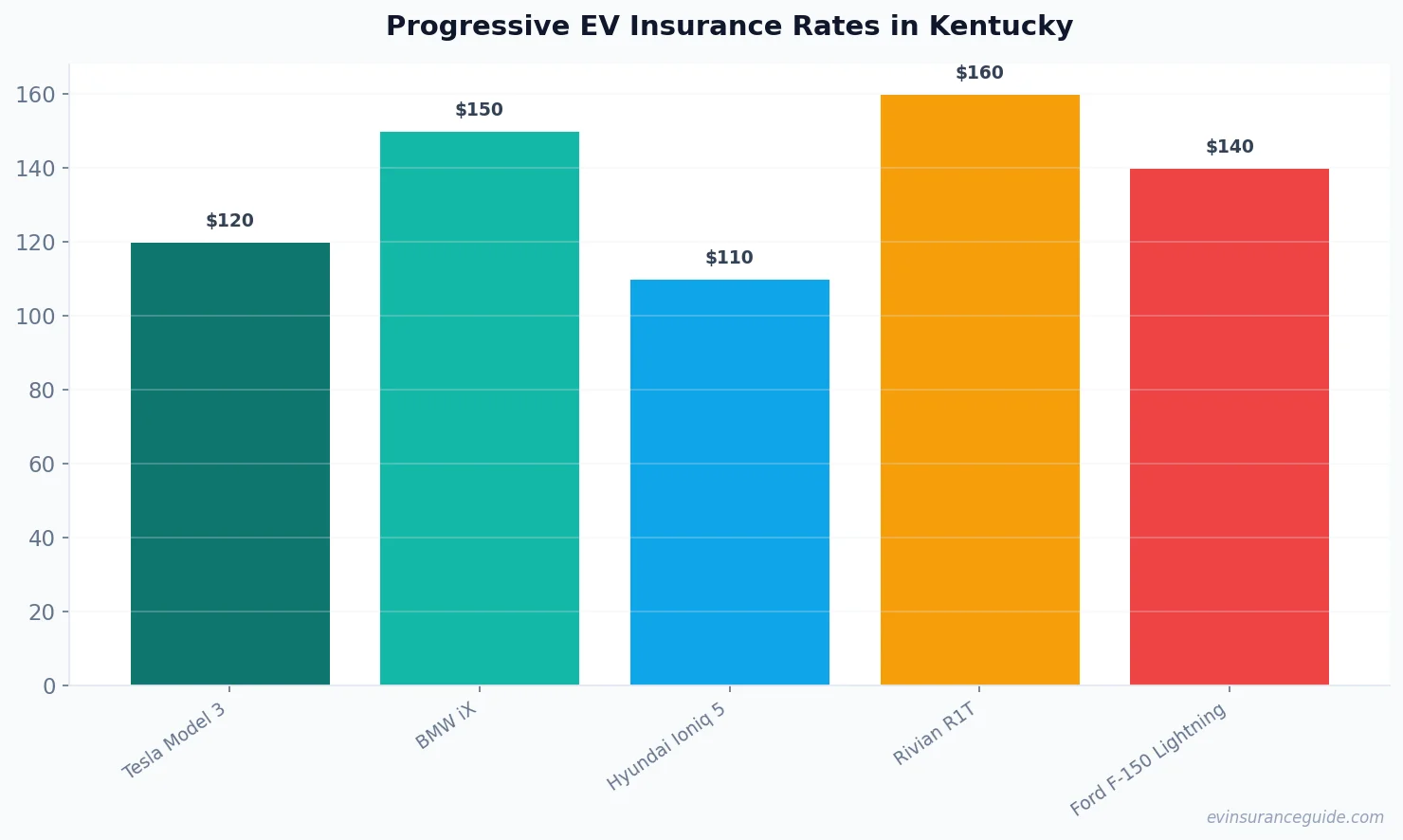 Progressive EV Insurance Rates in Kentucky