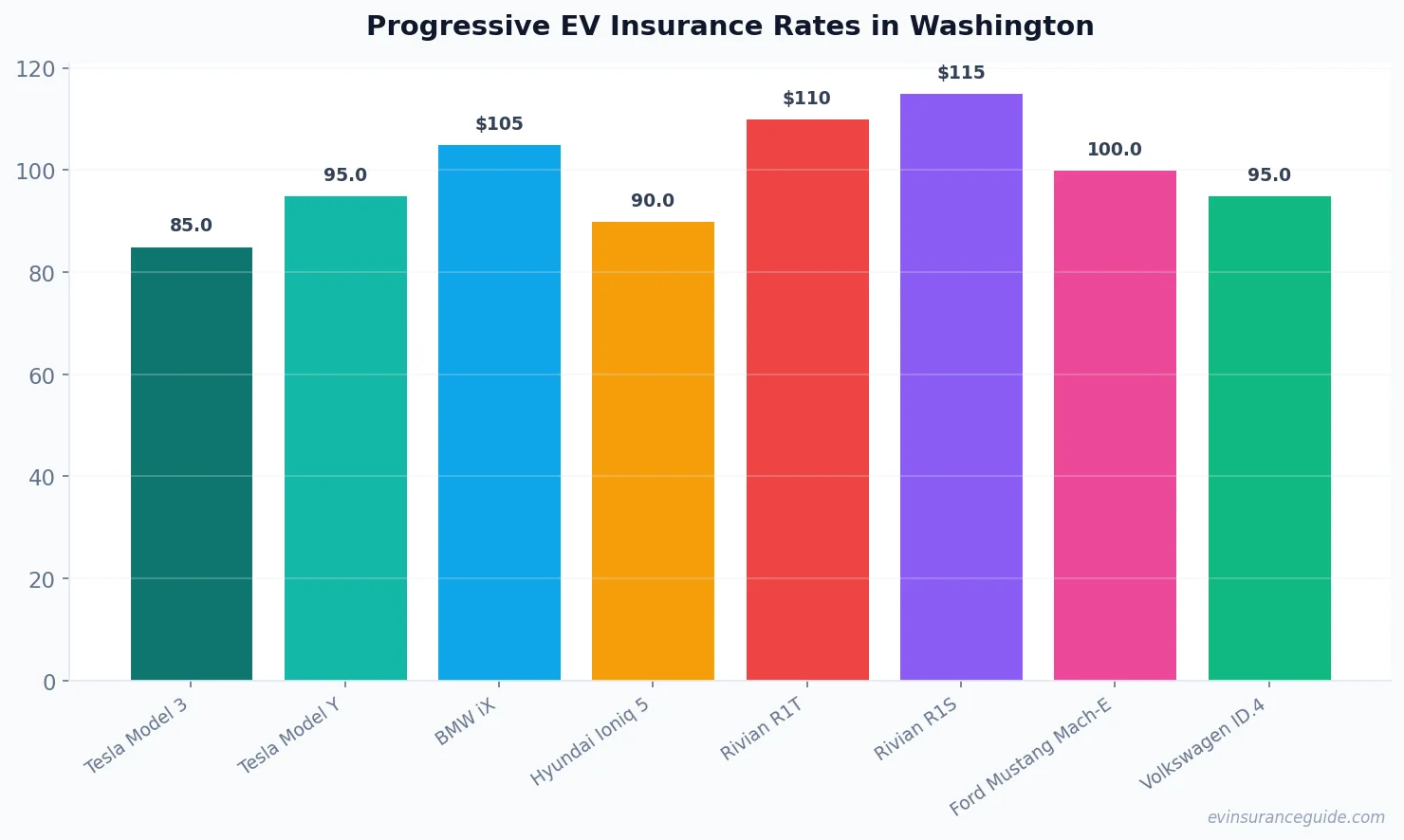Progressive EV Insurance Rates in Washington