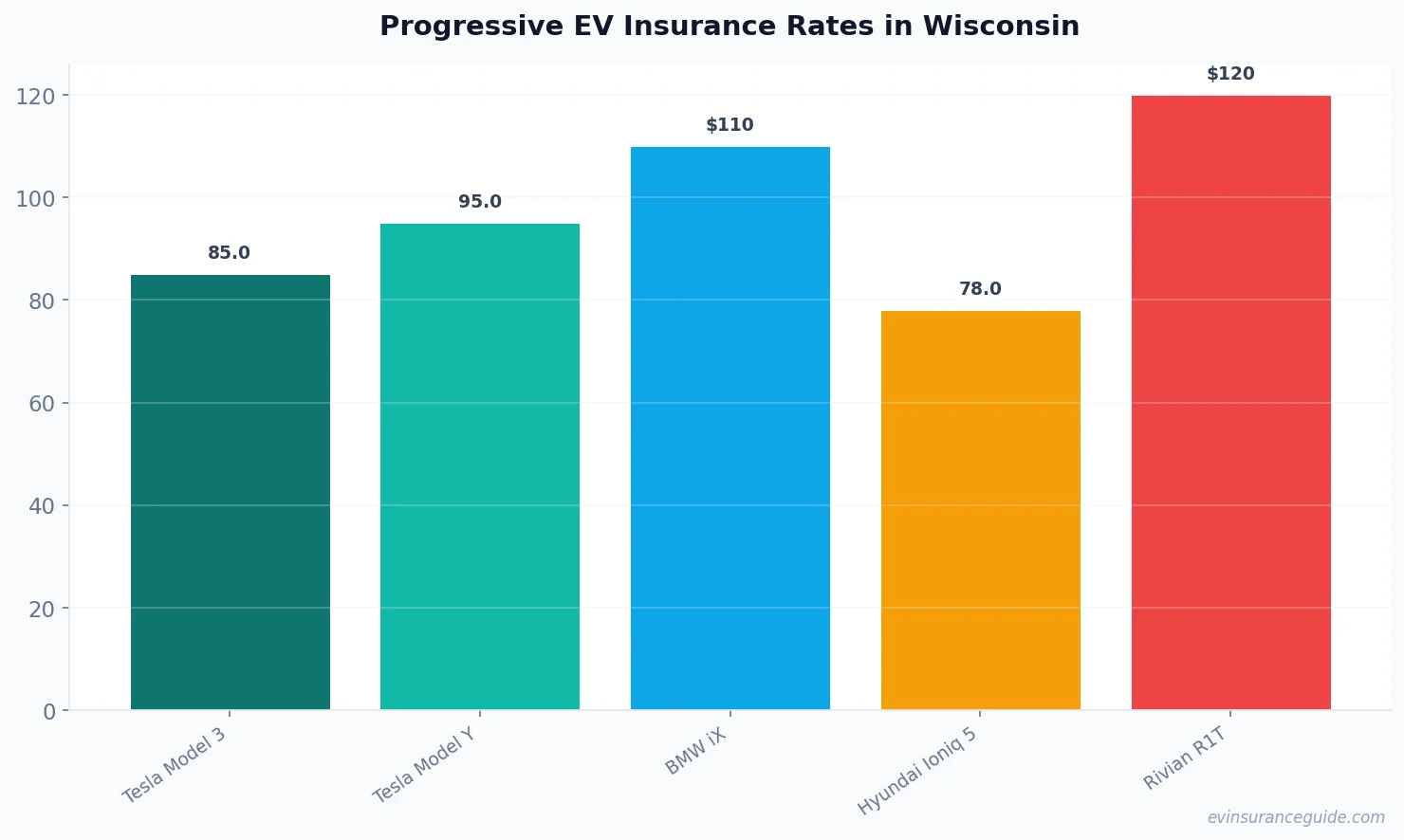 Progressive EV Insurance Rates in Wisconsin