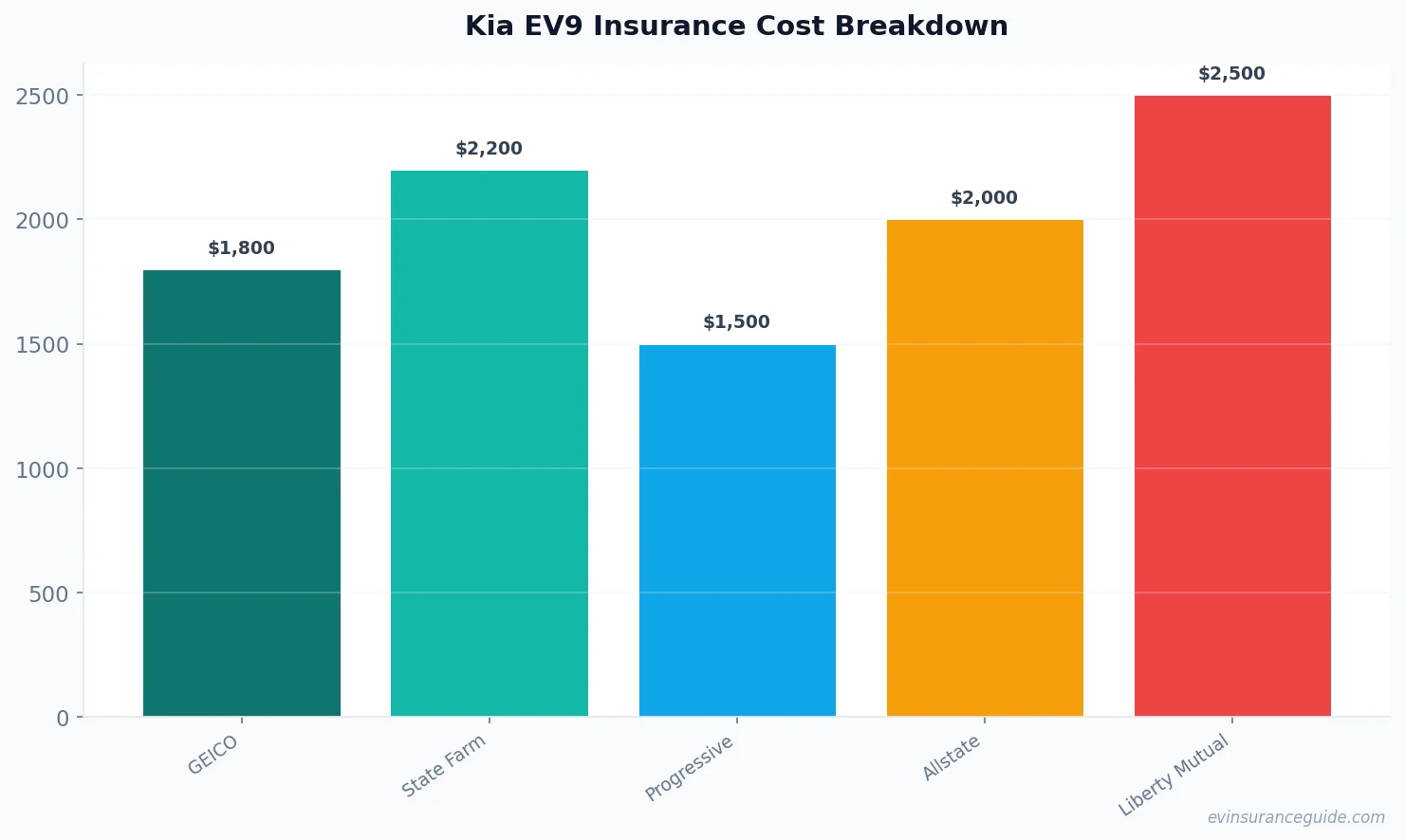 Kia EV9 Insurance Cost Breakdown