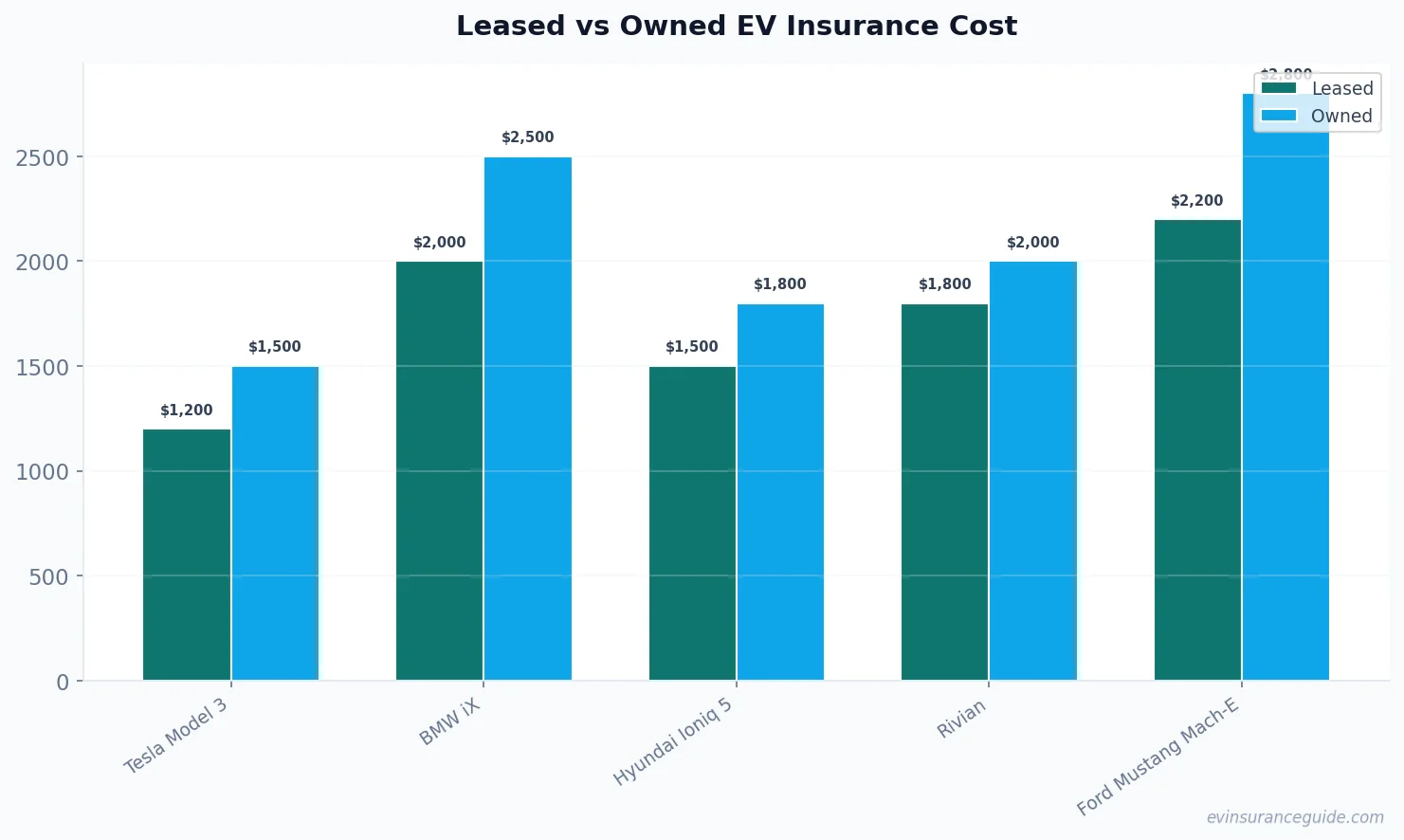Leased vs Owned EV Insurance Cost