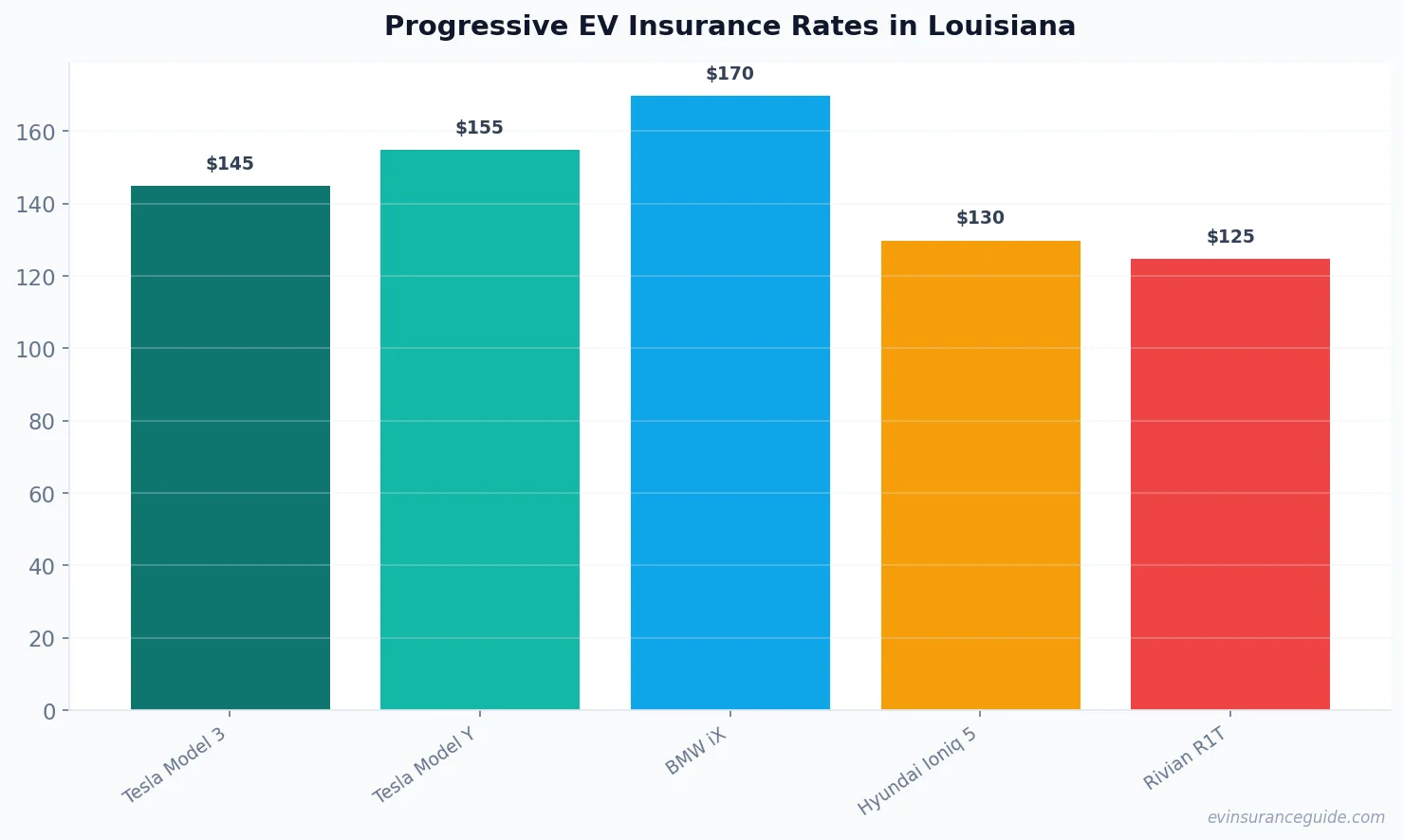 Progressive EV Insurance Rates in Louisiana