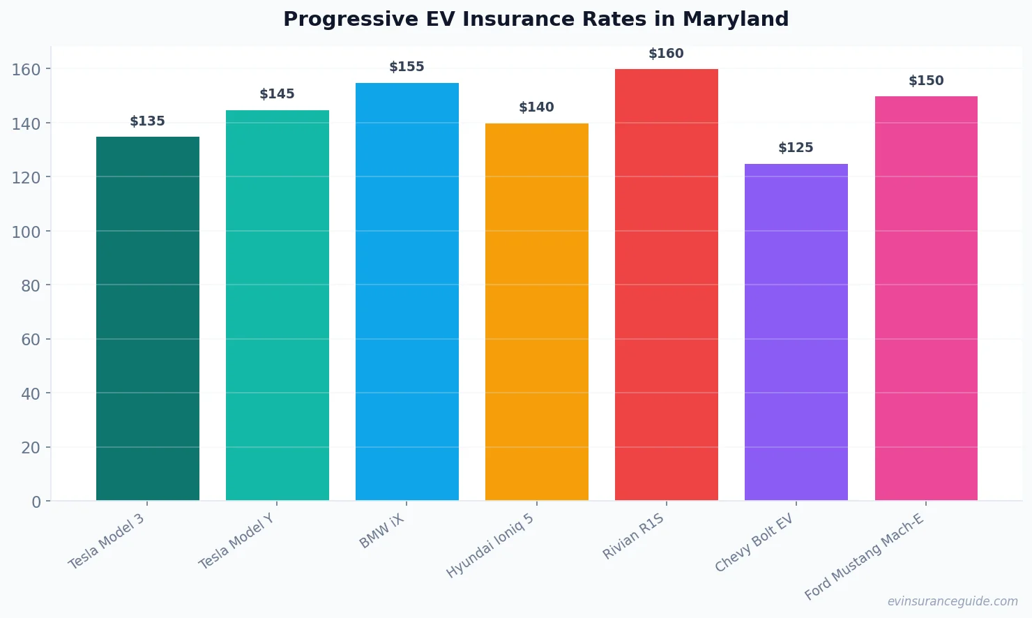 Progressive EV Insurance Rates in Maryland