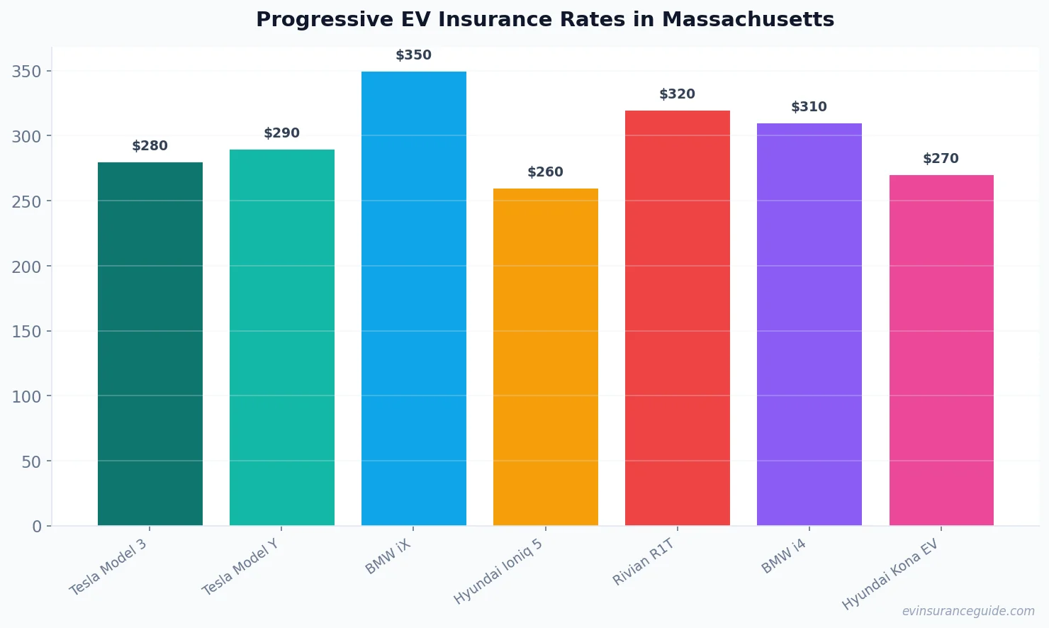 Progressive EV Insurance Rates in Massachusetts