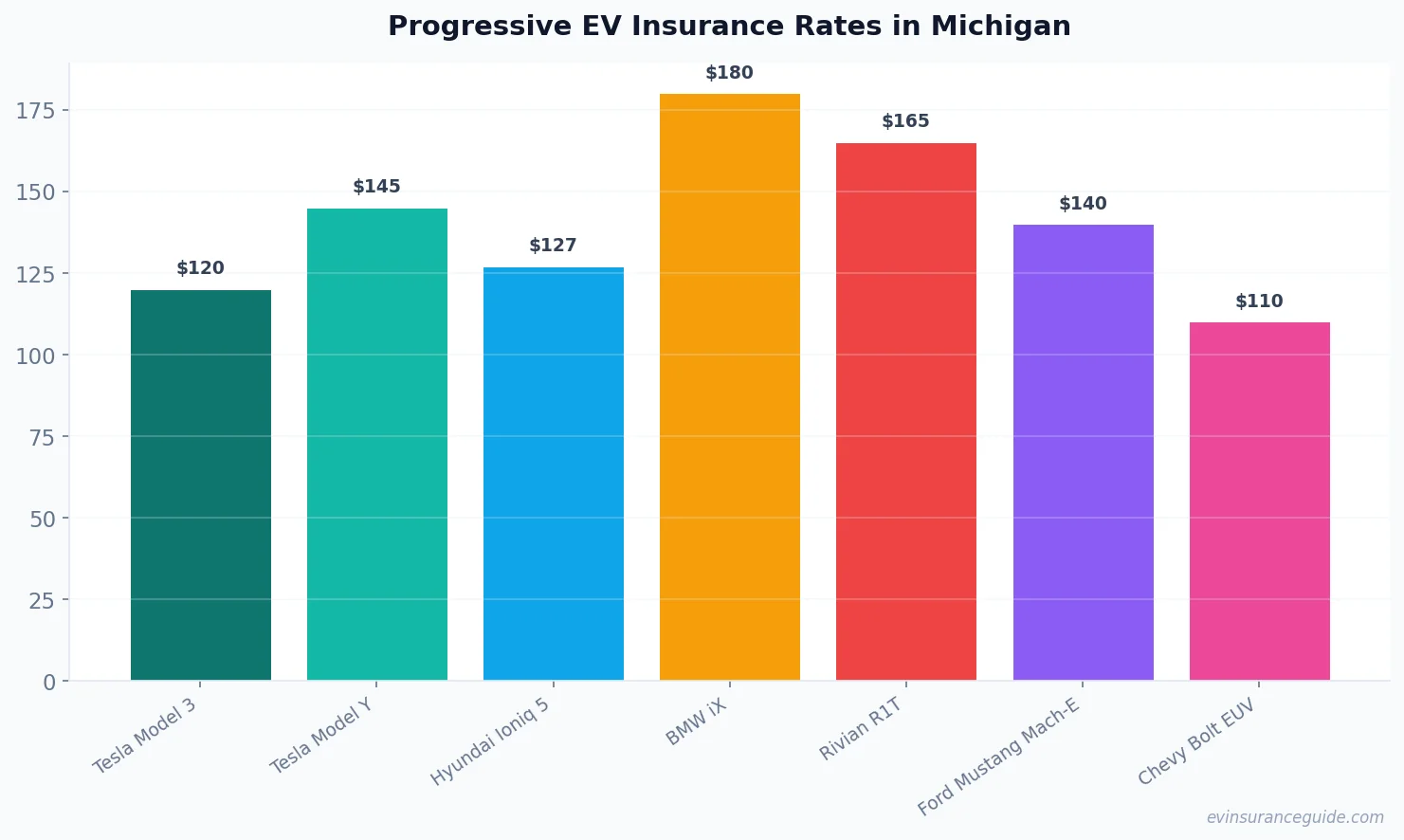 Progressive EV Insurance Rates in Michigan